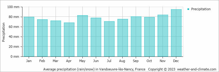 Average monthly rainfall, snow, precipitation in Vandoeuvre-lès-Nancy, 