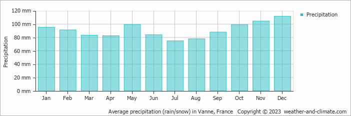Average monthly rainfall, snow, precipitation in Vanne, France