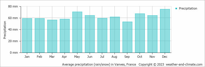 Average monthly rainfall, snow, precipitation in Vanves, France
