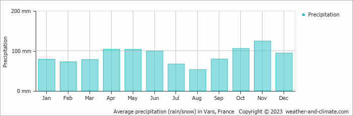 Average monthly rainfall, snow, precipitation in Vars, France