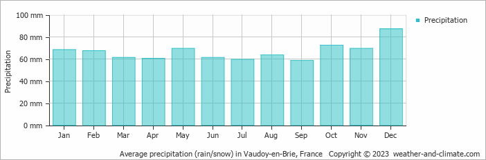 Average monthly rainfall, snow, precipitation in Vaudoy-en-Brie, France