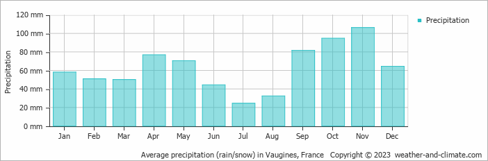 Average monthly rainfall, snow, precipitation in Vaugines, France