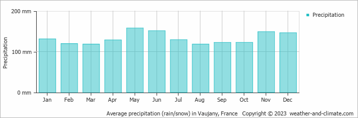 Average monthly rainfall, snow, precipitation in Vaujany, France
