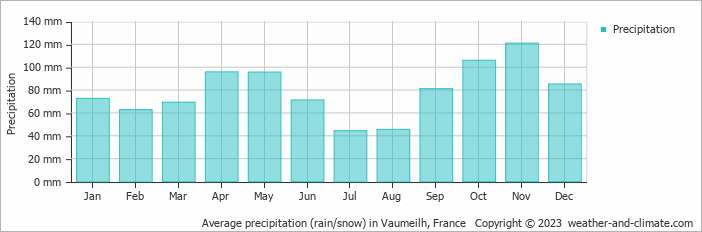 Average monthly rainfall, snow, precipitation in Vaumeilh, France
