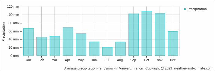 Average monthly rainfall, snow, precipitation in Vauvert, France