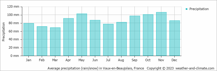 Average monthly rainfall, snow, precipitation in Vaux-en-Beaujolais, France