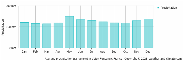 Average monthly rainfall, snow, precipitation in Veigy-Foncenex, France