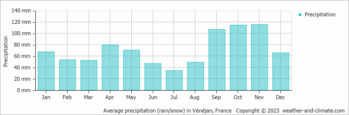 Average monthly rainfall, snow, precipitation in Vénéjan, France