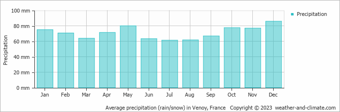 Average monthly rainfall, snow, precipitation in Venoy, France