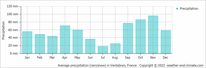 Average monthly rainfall, snow, precipitation in Ventabren, France