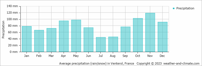 Average monthly rainfall, snow, precipitation in Venterol, France