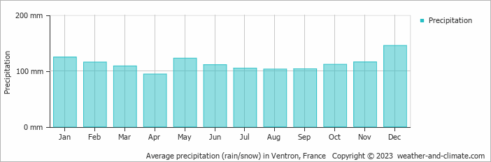 Average monthly rainfall, snow, precipitation in Ventron, 