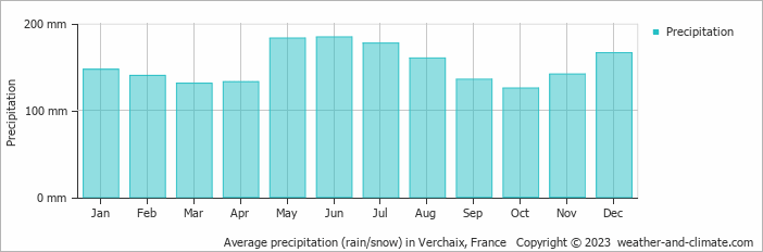 Average monthly rainfall, snow, precipitation in Verchaix, France