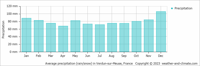 Average monthly rainfall, snow, precipitation in Verdun-sur-Meuse, France