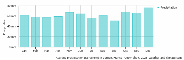 Average monthly rainfall, snow, precipitation in Vernon, France
