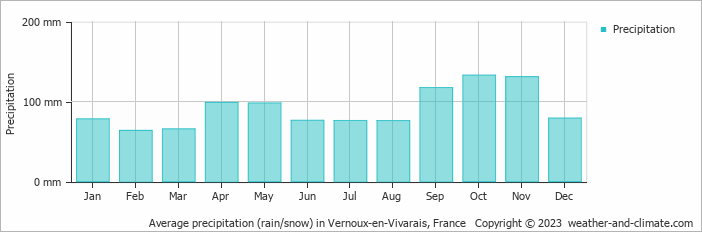 Average monthly rainfall, snow, precipitation in Vernoux-en-Vivarais, France