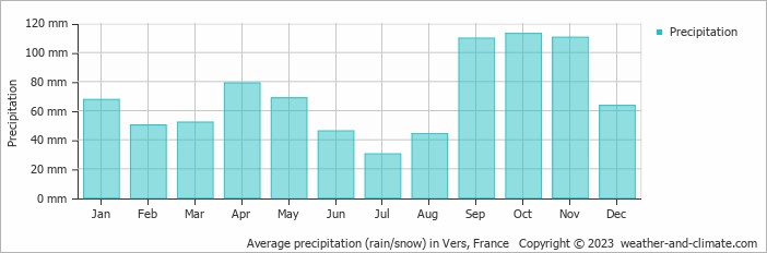 Average monthly rainfall, snow, precipitation in Vers, France