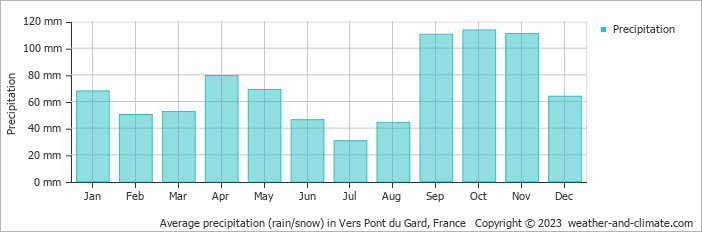 Average monthly rainfall, snow, precipitation in Vers Pont du Gard, France