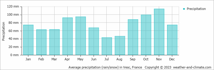 Average monthly rainfall, snow, precipitation in Vesc, France