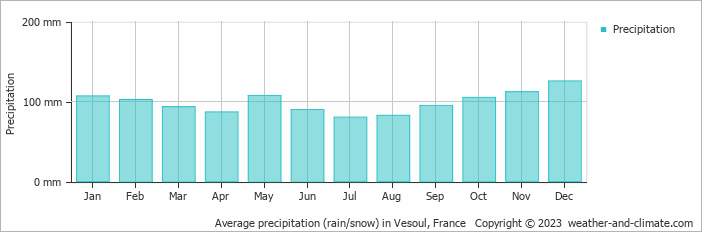 Average monthly rainfall, snow, precipitation in Vesoul, France
