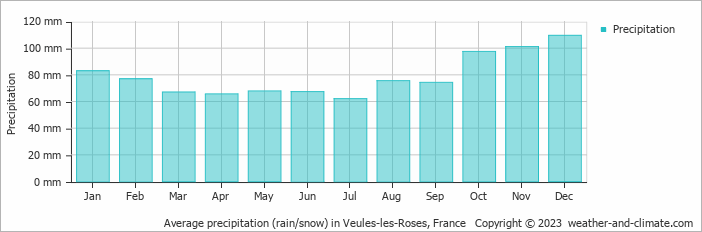 Average monthly rainfall, snow, precipitation in Veules-les-Roses, France