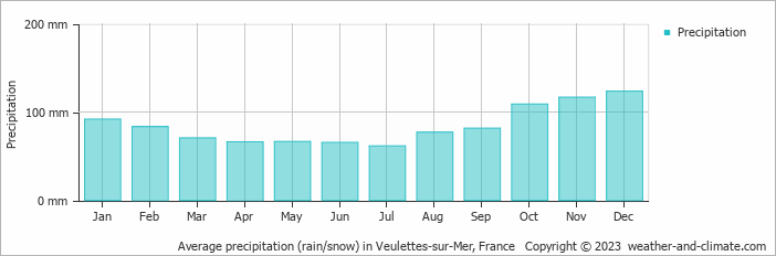 Average monthly rainfall, snow, precipitation in Veulettes-sur-Mer, France