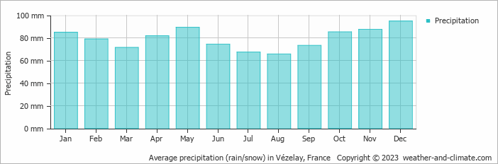 Average monthly rainfall, snow, precipitation in Vézelay, France