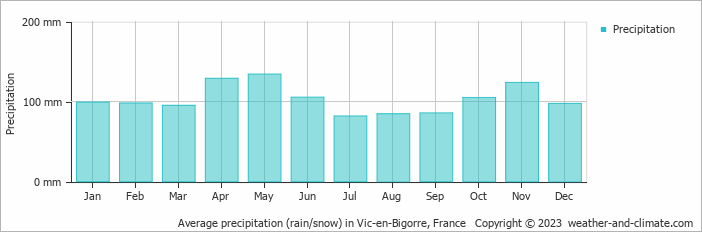 Average monthly rainfall, snow, precipitation in Vic-en-Bigorre, France