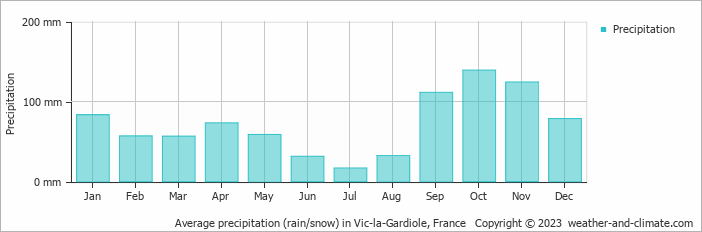 Average monthly rainfall, snow, precipitation in Vic-la-Gardiole, France