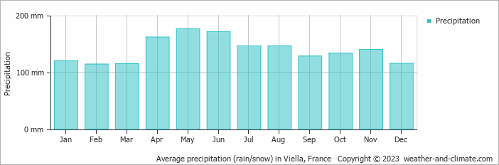 Average monthly rainfall, snow, precipitation in Viella, France