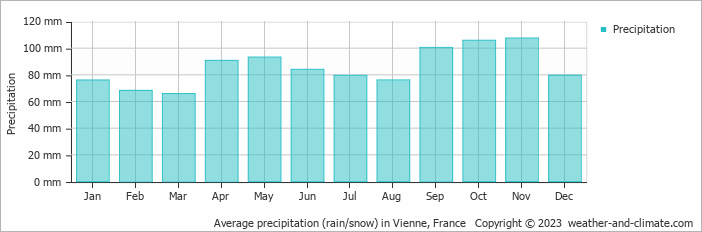 Average monthly rainfall, snow, precipitation in Vienne, France