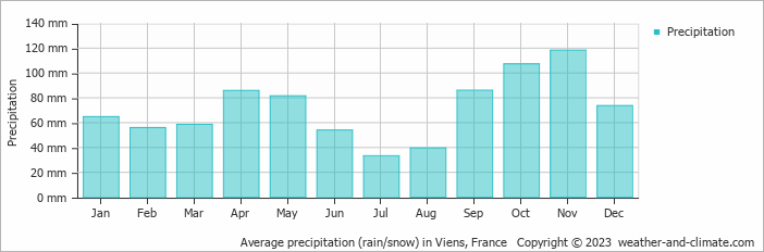 Average monthly rainfall, snow, precipitation in Viens, France