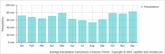 Average monthly rainfall, snow, precipitation in Vierzon, France