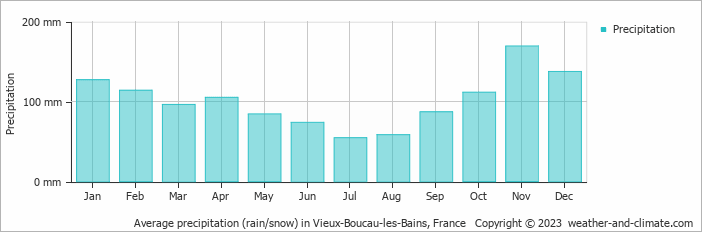 Average monthly rainfall, snow, precipitation in Vieux-Boucau-les-Bains, France