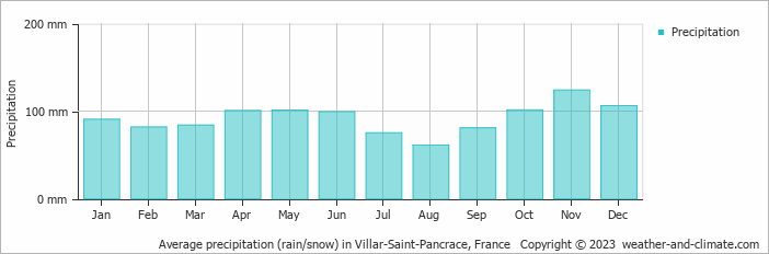 Average monthly rainfall, snow, precipitation in Villar-Saint-Pancrace, France