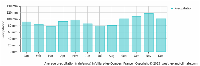Average monthly rainfall, snow, precipitation in Villars-les-Dombes, France