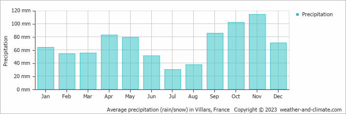 Average monthly rainfall, snow, precipitation in Villars, France