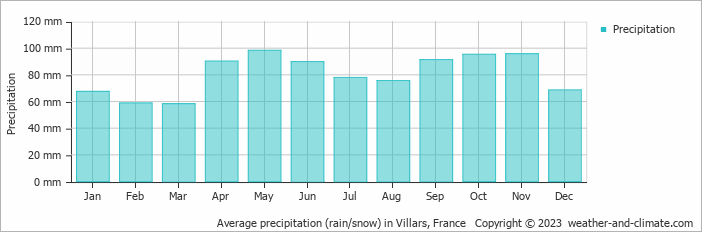 Average monthly rainfall, snow, precipitation in Villars, France