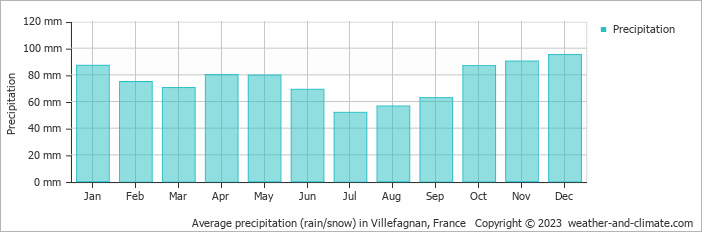Average monthly rainfall, snow, precipitation in Villefagnan, France
