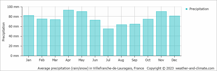 Average monthly rainfall, snow, precipitation in Villefranche-de-Lauragais, France
