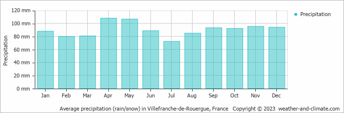 Average monthly rainfall, snow, precipitation in Villefranche-de-Rouergue, France