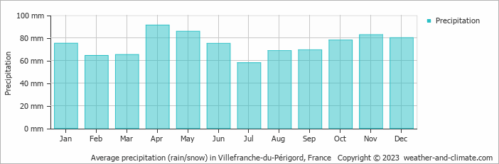 Average monthly rainfall, snow, precipitation in Villefranche-du-Périgord, France