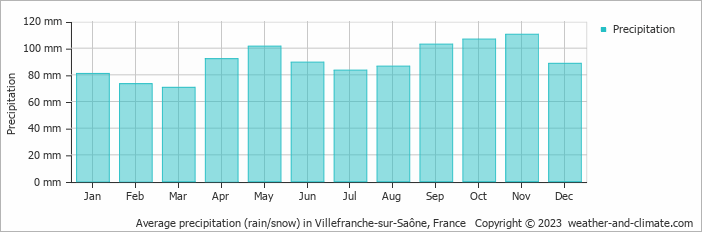 Average monthly rainfall, snow, precipitation in Villefranche-sur-Saône, France