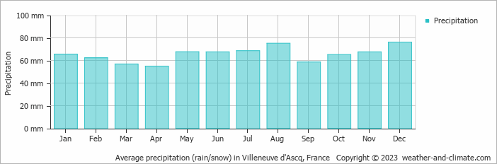 Average monthly rainfall, snow, precipitation in Villeneuve d'Ascq, France