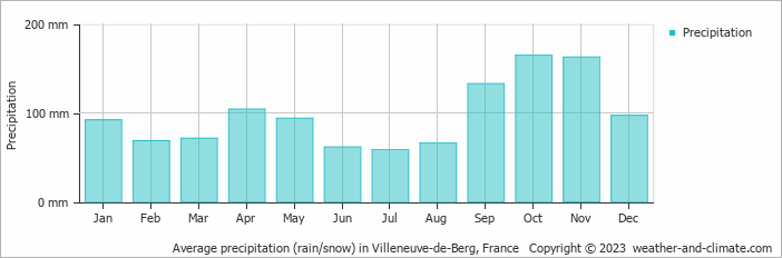 Average monthly rainfall, snow, precipitation in Villeneuve-de-Berg, France