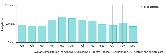Average monthly rainfall, snow, precipitation in Villeneuve dʼOlmes, France
