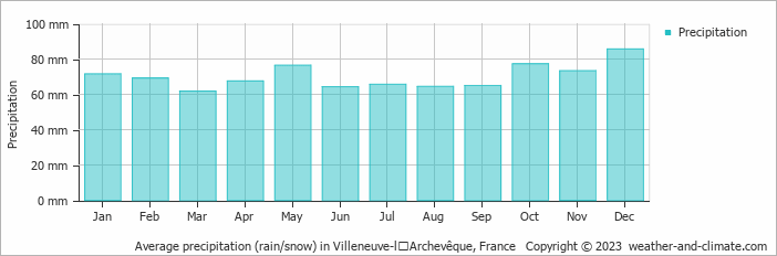 Average monthly rainfall, snow, precipitation in Villeneuve-lʼArchevêque, France