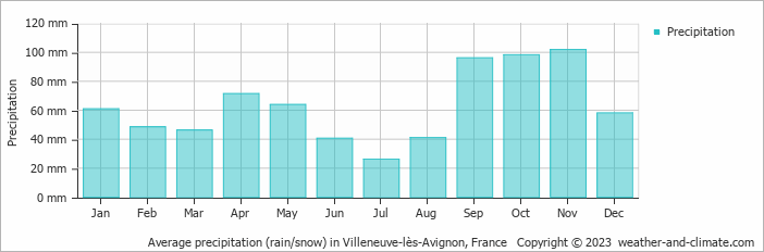 Average monthly rainfall, snow, precipitation in Villeneuve-lès-Avignon, France