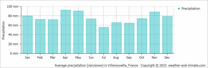 Average monthly rainfall, snow, precipitation in Villenouvelle, France