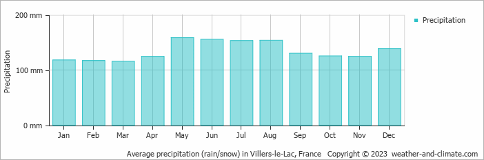Average monthly rainfall, snow, precipitation in Villers-le-Lac, 